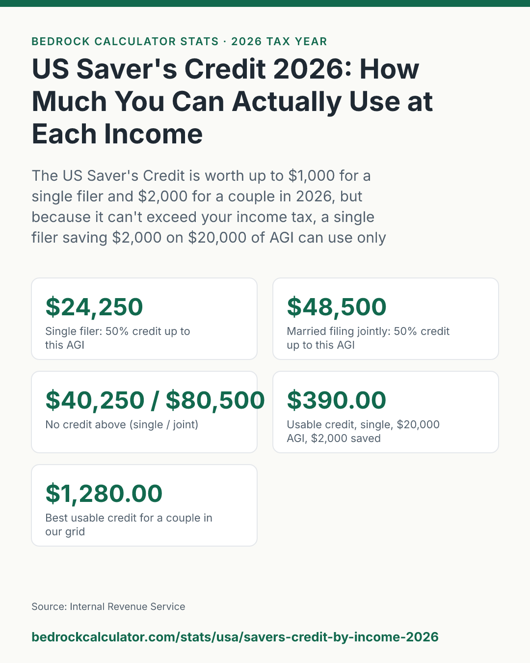 US Saver's Credit 2026: How Much You Can Actually Use at Each Income: The US Saver's Credit is worth up to $1,000 for a single filer and $2,000 for a couple in 2026, but because it can't exceed your income tax, a single filer saving $2,000 on $20,000 of AGI can use only $390.