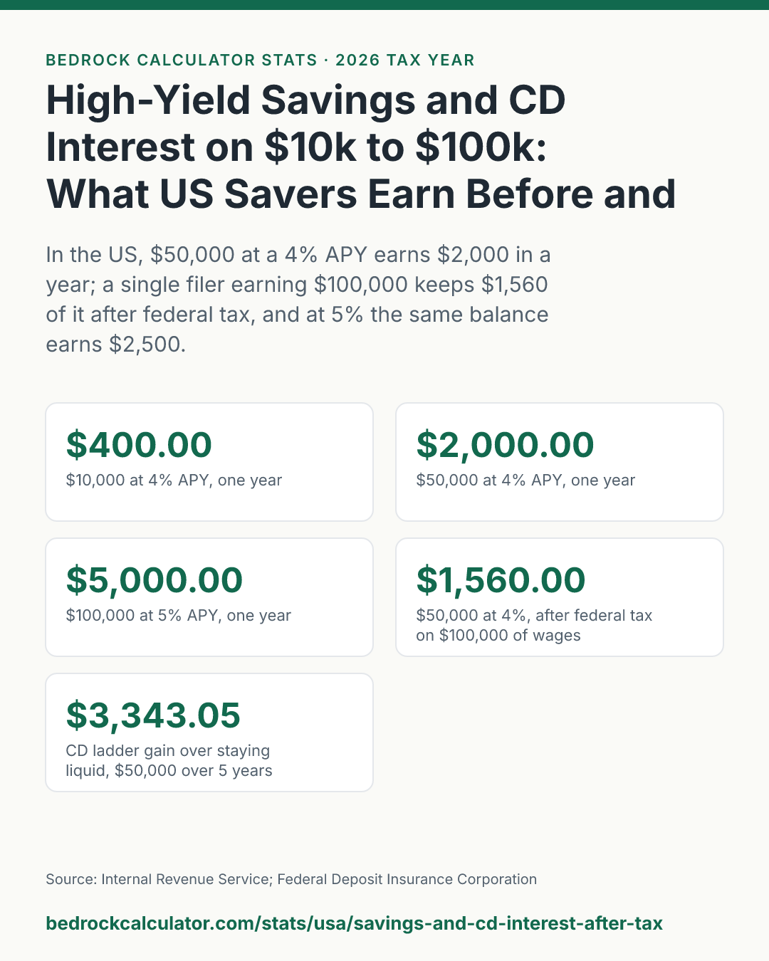 High-Yield Savings and CD Interest on $10k to $100k: What US Savers Earn Before and After Tax: In the US, $50,000 at a 4% APY earns $2,000 in a year; a single filer earning $100,000 keeps $1,560 of it after federal tax, and at 5% the same balance earns $2,500.