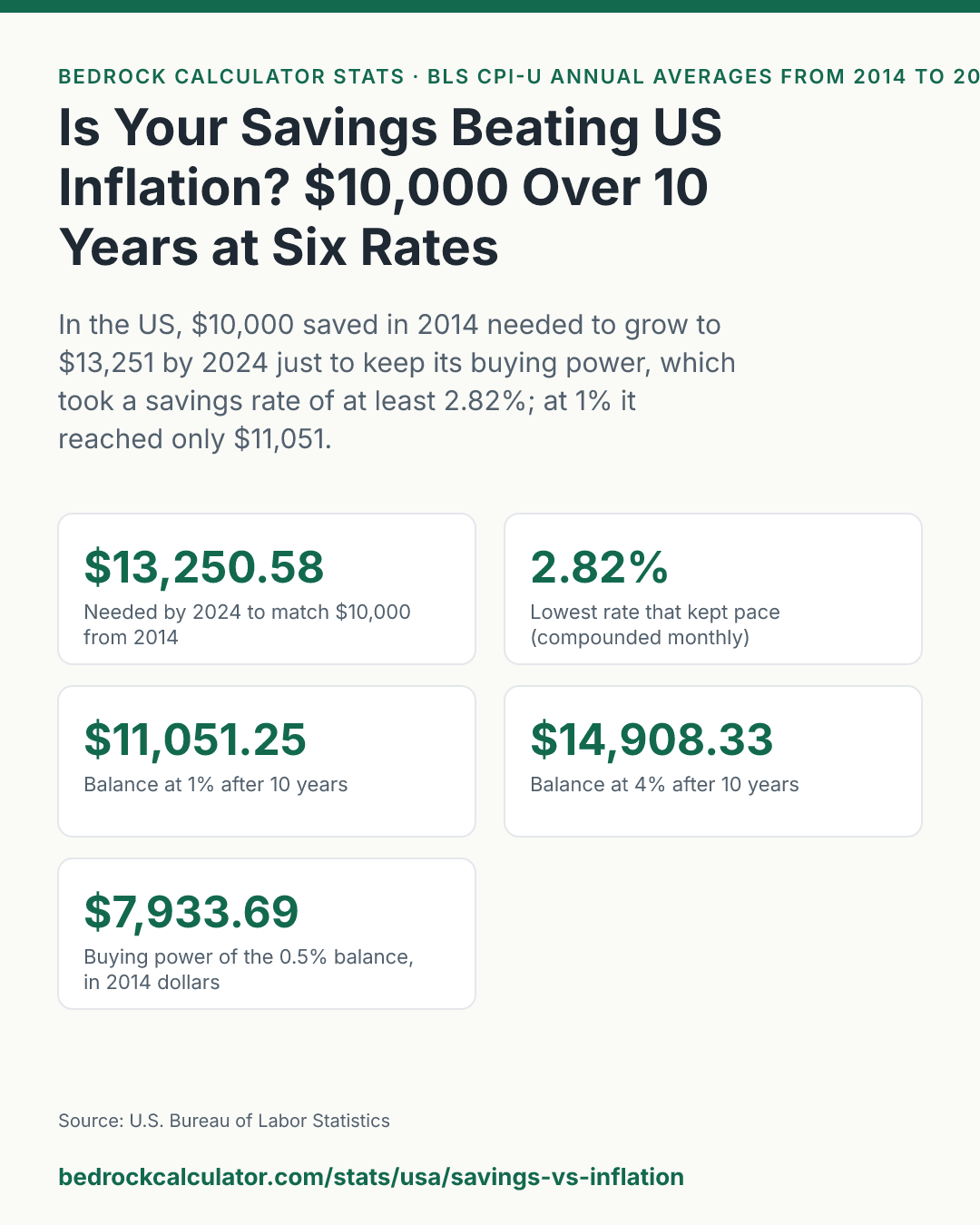 Is Your Savings Beating US Inflation? $10,000 Over 10 Years at Six Rates: In the US, $10,000 saved in 2014 needed to grow to $13,251 by 2024 just to keep its buying power, which took a savings rate of at least 2.82%; at 1% it reached only $11,051.