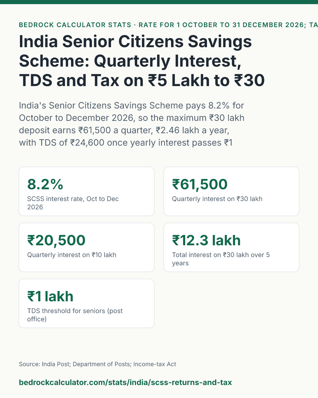 India Senior Citizens Savings Scheme: Quarterly Interest, TDS and Tax on ₹5 Lakh to ₹30 Lakh: India's Senior Citizens Savings Scheme pays 8.2% for October to December 2026, so the maximum ₹30 lakh deposit earns ₹61,500 a quarter, ₹2.46 lakh a year, with TDS of ₹24,600 once yearly interest passes ₹1 lakh.