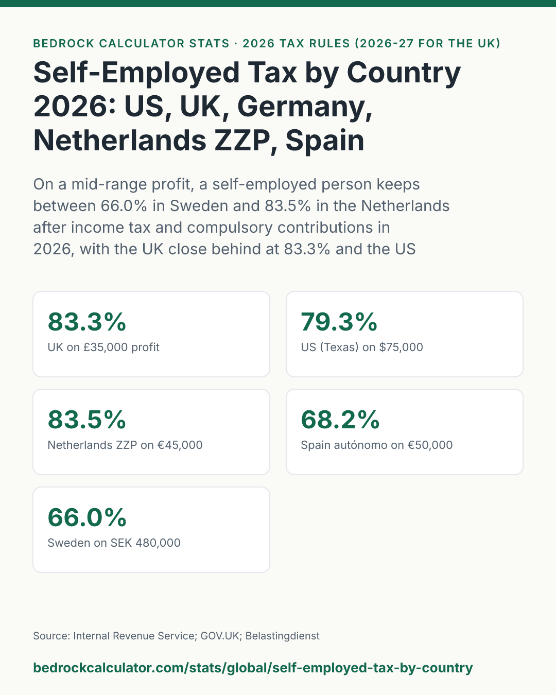 Self-Employed Tax by Country 2026: US, UK, Germany, Netherlands ZZP, Spain Autónomo and Sweden: On a mid-range profit, a self-employed person keeps between 66.0% in Sweden and 83.5% in the Netherlands after income tax and compulsory contributions in 2026, with the UK close behind at 83.3% and the US at 79.3%.