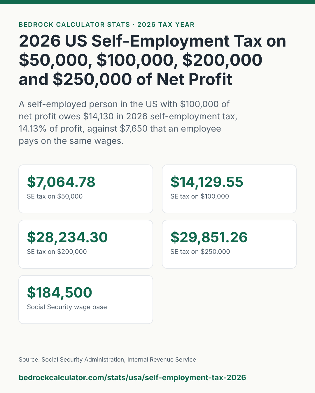 2026 US Self-Employment Tax on $50,000, $100,000, $200,000 and $250,000 of Net Profit: A self-employed person in the US with $100,000 of net profit owes $14,130 in 2026 self-employment tax, 14.13% of profit, against $7,650 that an employee pays on the same wages.