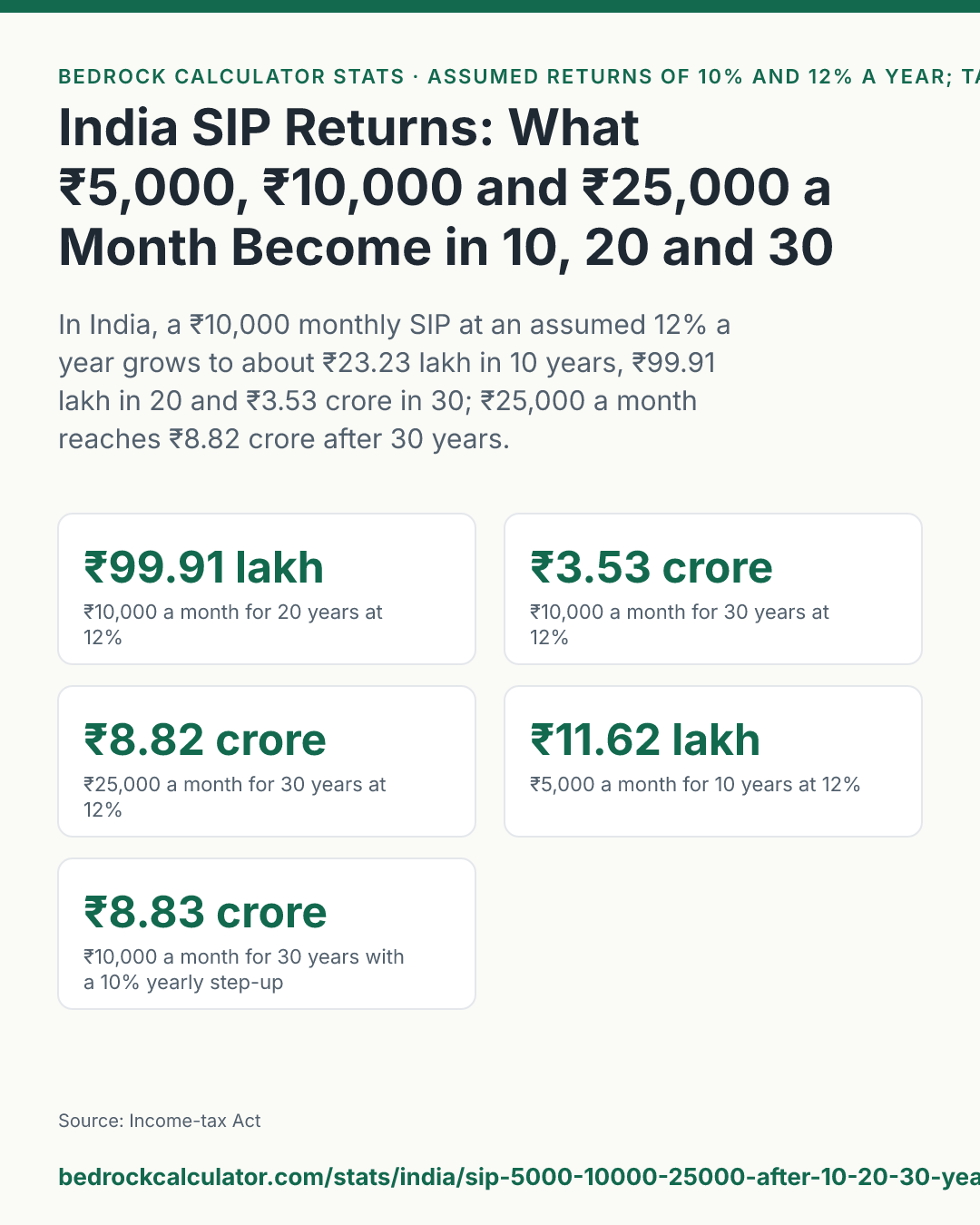 India SIP Returns: What ₹5,000, ₹10,000 and ₹25,000 a Month Become in 10, 20 and 30 Years: In India, a ₹10,000 monthly SIP at an assumed 12% a year grows to about ₹23.23 lakh in 10 years, ₹99.91 lakh in 20 and ₹3.53 crore in 30; ₹25,000 a month reaches ₹8.82 crore after 30 years.