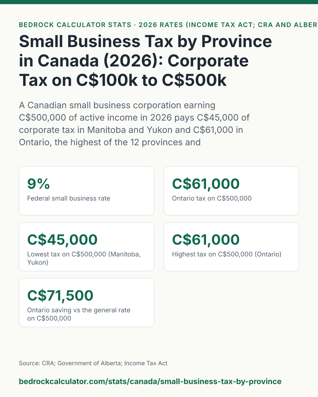 Small Business Tax by Province in Canada (2026): Corporate Tax on C$100k to C$500k: A Canadian small business corporation earning C$500,000 of active income in 2026 pays C$45,000 of corporate tax in Manitoba and Yukon and C$61,000 in Ontario, the highest of the 12 provinces and territories we could verify.