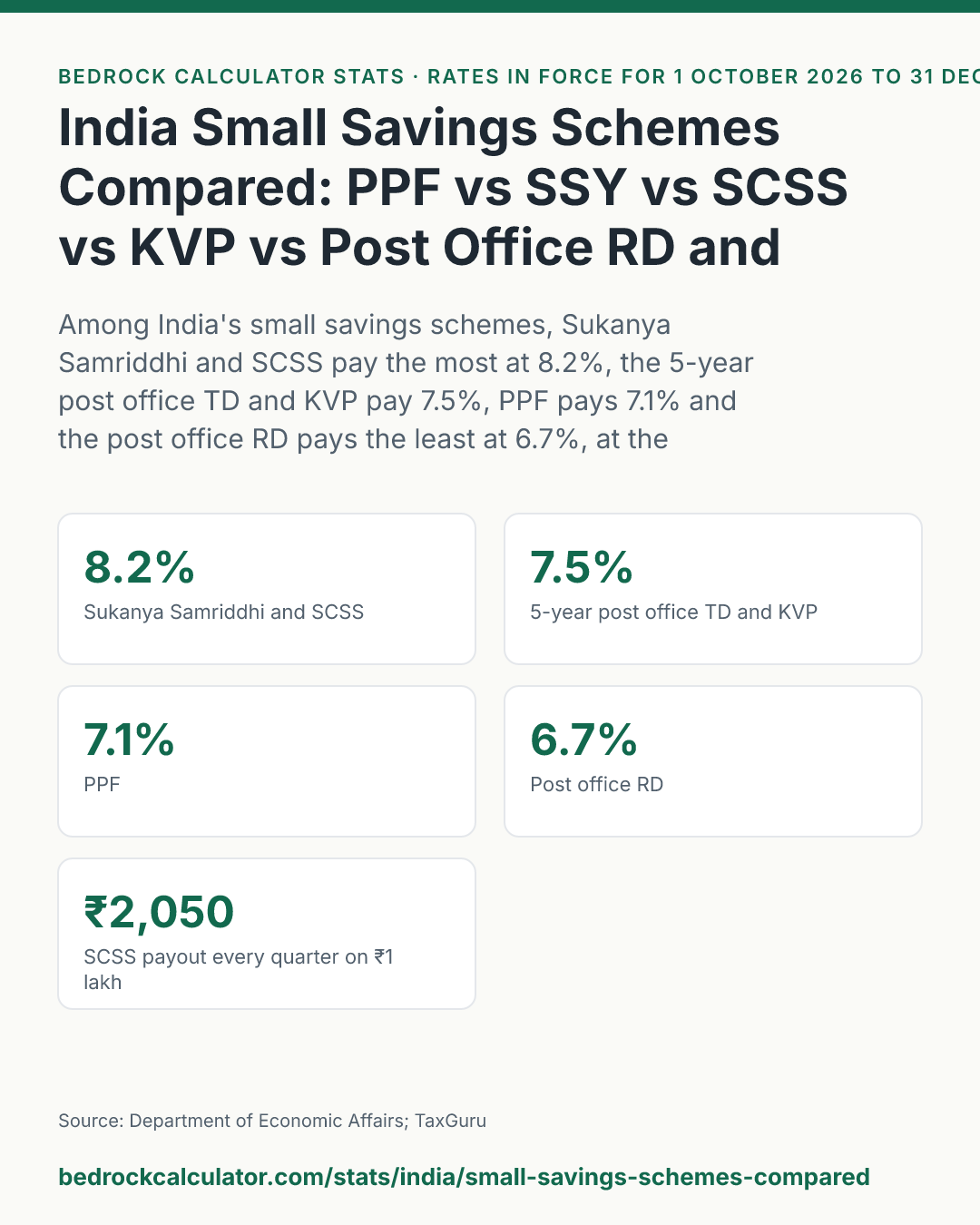 India Small Savings Schemes Compared: PPF vs SSY vs SCSS vs KVP vs Post Office RD and TD: Among India's small savings schemes, Sukanya Samriddhi and SCSS pay the most at 8.2%, the 5-year post office TD and KVP pay 7.5%, PPF pays 7.1% and the post office RD pays the least at 6.7%, at the rates in force for 1 October 2026 to 31 December 2026.