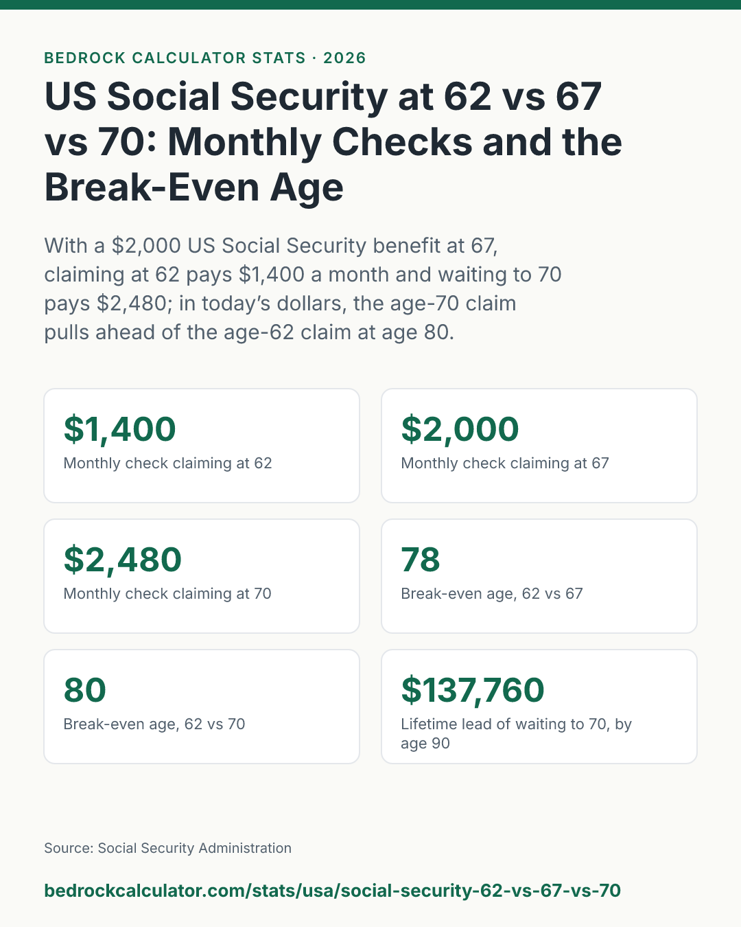 US Social Security at 62 vs 67 vs 70: Monthly Checks and the Break-Even Age: With a $2,000 US Social Security benefit at 67, claiming at 62 pays $1,400 a month and waiting to 70 pays $2,480; in today’s dollars, the age-70 claim pulls ahead of the age-62 claim at age 80.