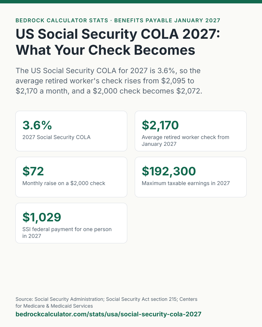 US Social Security COLA 2027: What Your Check Becomes: The US Social Security COLA for 2027 is 3.6%, so the average retired worker's check rises from $2,095 to $2,170 a month, and a $2,000 check becomes $2,072.