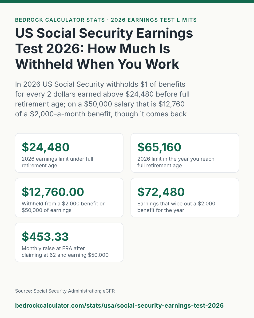 US Social Security Earnings Test 2026: How Much Is Withheld When You Work: In 2026 US Social Security withholds $1 of benefits for every 2 dollars earned above $24,480 before full retirement age; on a $50,000 salary that is $12,760 of a $2,000-a-month benefit, though it comes back later as a higher check.