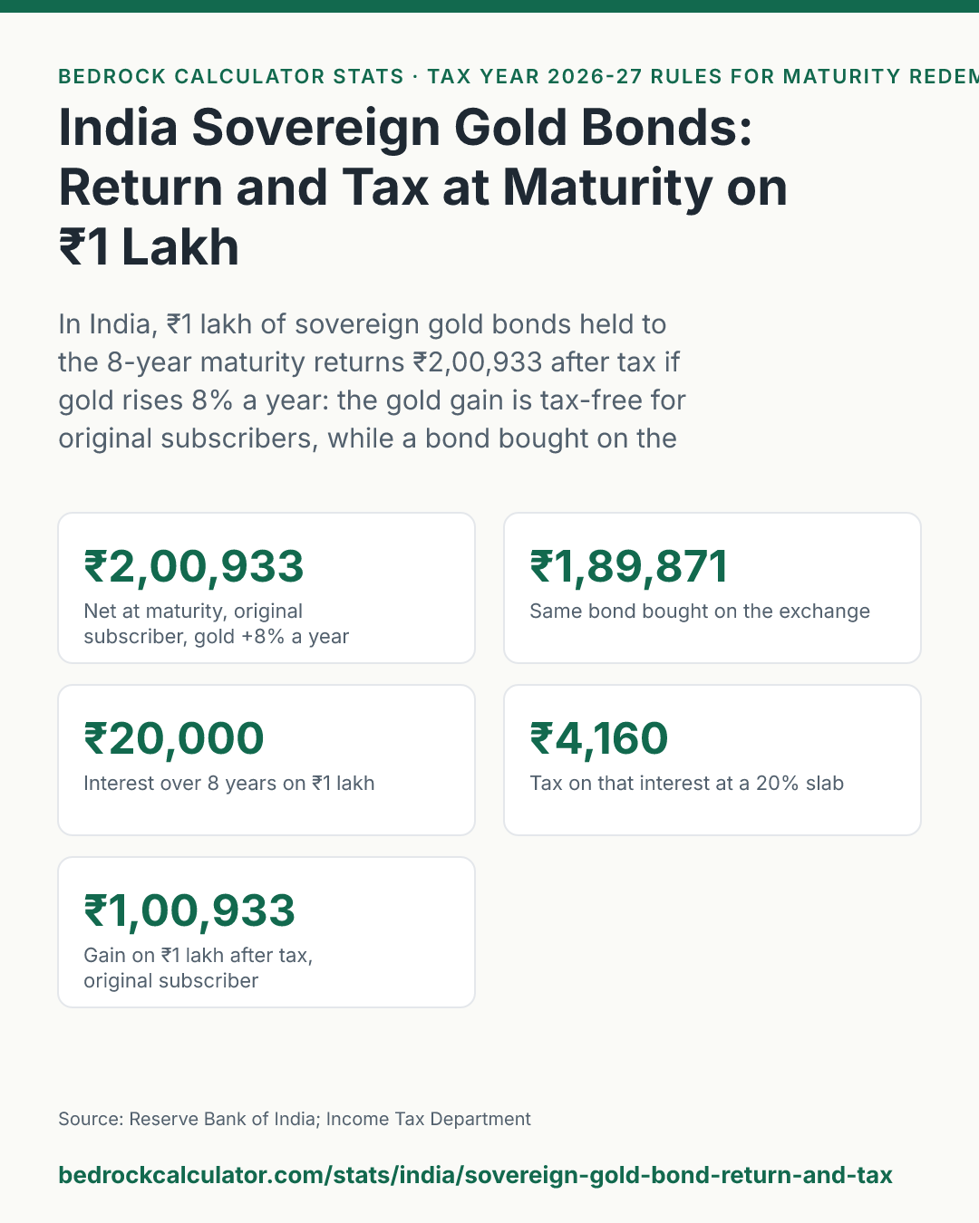 India Sovereign Gold Bonds: Return and Tax at Maturity on ₹1 Lakh: In India, ₹1 lakh of sovereign gold bonds held to the 8-year maturity returns ₹2,00,933 after tax if gold rises 8% a year: the gold gain is tax-free for original subscribers, while a bond bought on the stock exchange returns ₹1,89,871 because the gain is taxed.