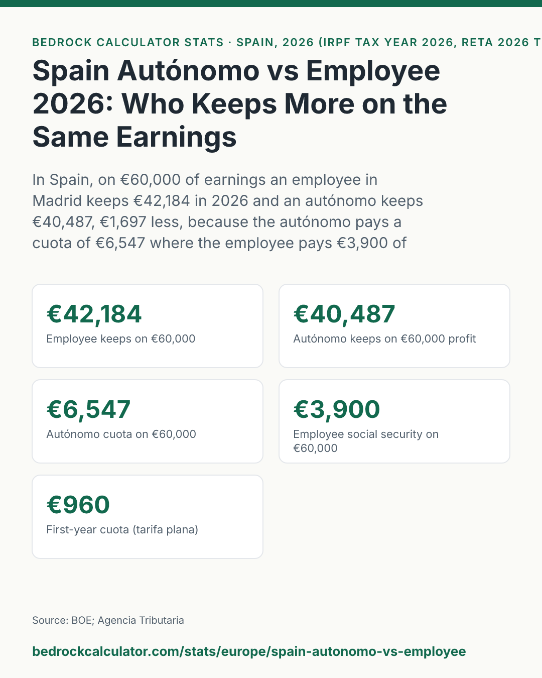 Spain Autónomo vs Employee 2026: Who Keeps More on the Same Earnings: In Spain, on €60,000 of earnings an employee in Madrid keeps €42,184 in 2026 and an autónomo keeps €40,487, €1,697 less, because the autónomo pays a cuota of €6,547 where the employee pays €3,900 of social security.