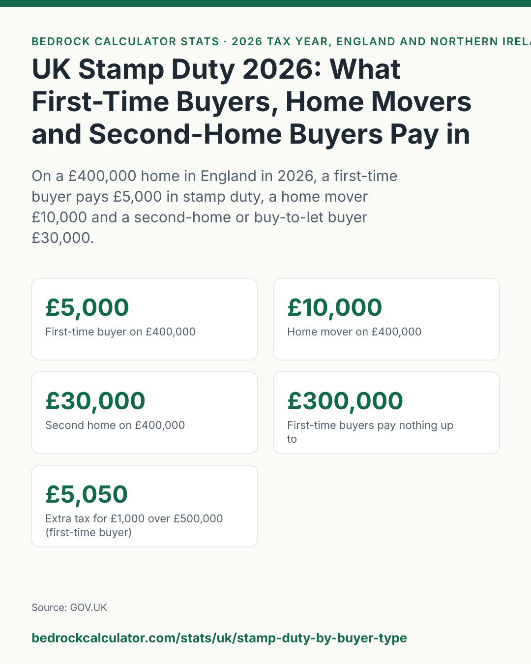 UK Stamp Duty 2026: What First-Time Buyers, Home Movers and Second-Home Buyers Pay in England: On a £400,000 home in England in 2026, a first-time buyer pays £5,000 in stamp duty, a home mover £10,000 and a second-home or buy-to-let buyer £30,000.
