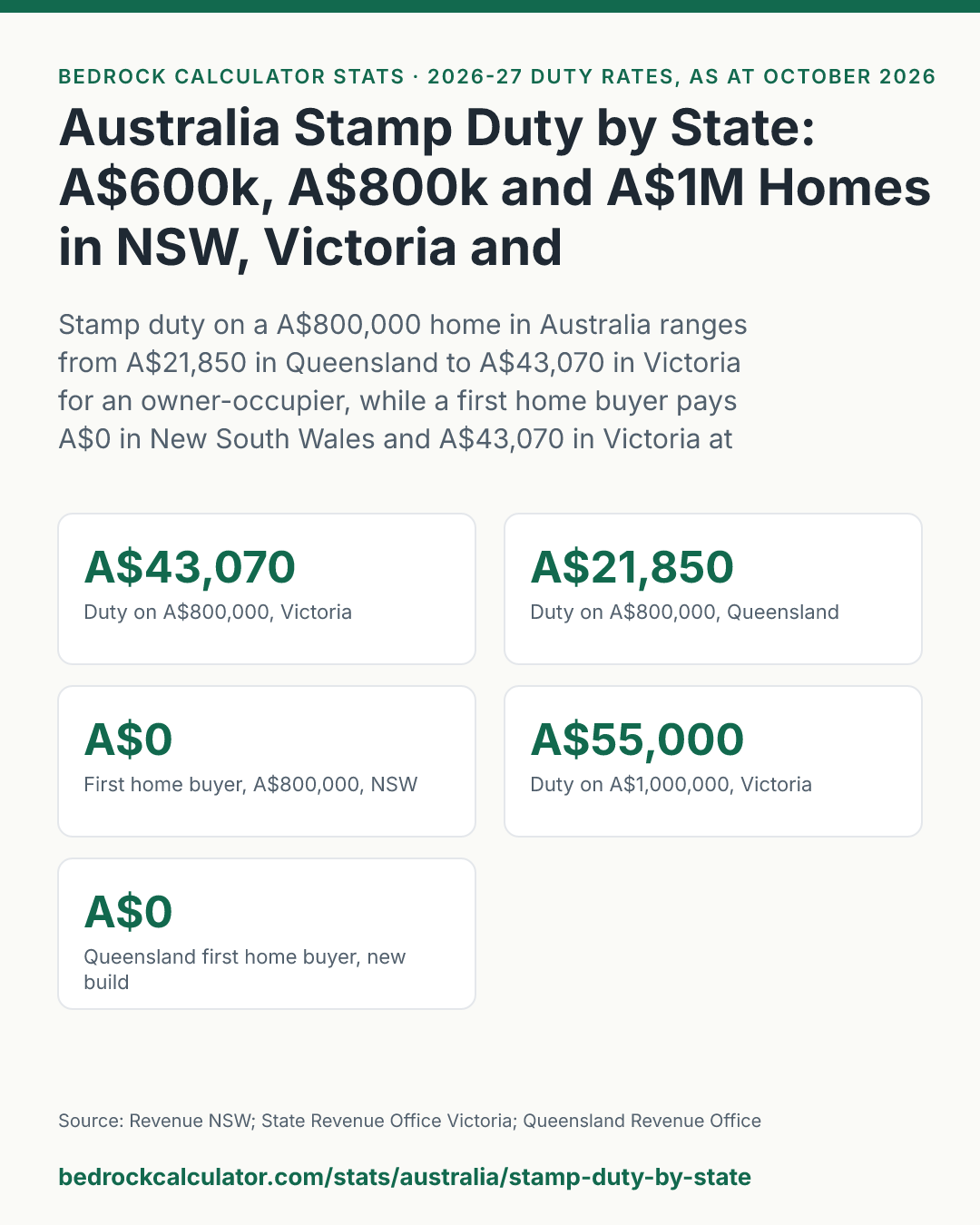 Australia Stamp Duty by State: A$600k, A$800k and A$1M Homes in NSW, Victoria and Queensland: Stamp duty on a A$800,000 home in Australia ranges from A$21,850 in Queensland to A$43,070 in Victoria for an owner-occupier, while a first home buyer pays A$0 in New South Wales and A$43,070 in Victoria at the same price.