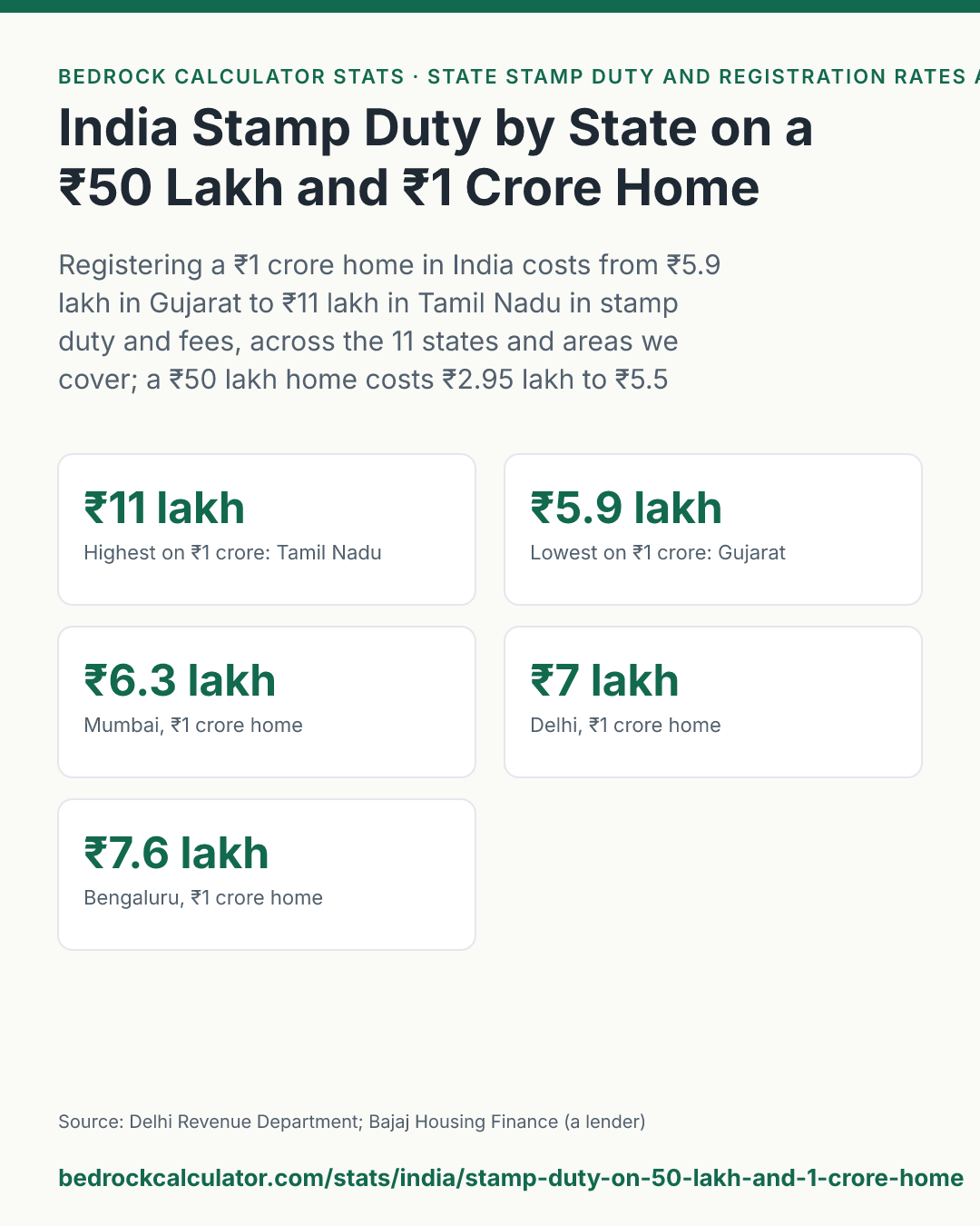 India Stamp Duty by State on a ₹50 Lakh and ₹1 Crore Home: Registering a ₹1 crore home in India costs from ₹5.9 lakh in Gujarat to ₹11 lakh in Tamil Nadu in stamp duty and fees, across the 11 states and areas we cover; a ₹50 lakh home costs ₹2.95 lakh to ₹5.5 lakh.