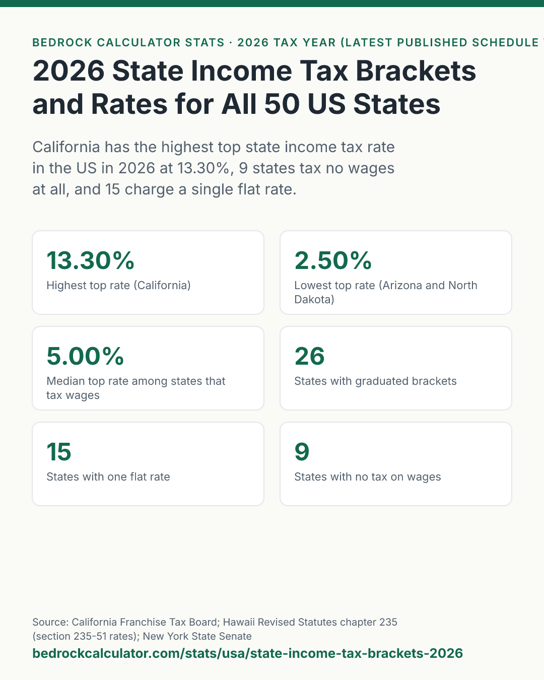 2026 State Income Tax Brackets and Rates for All 50 US States: California has the highest top state income tax rate in the US in 2026 at 13.30%, 9 states tax no wages at all, and 15 charge a single flat rate.