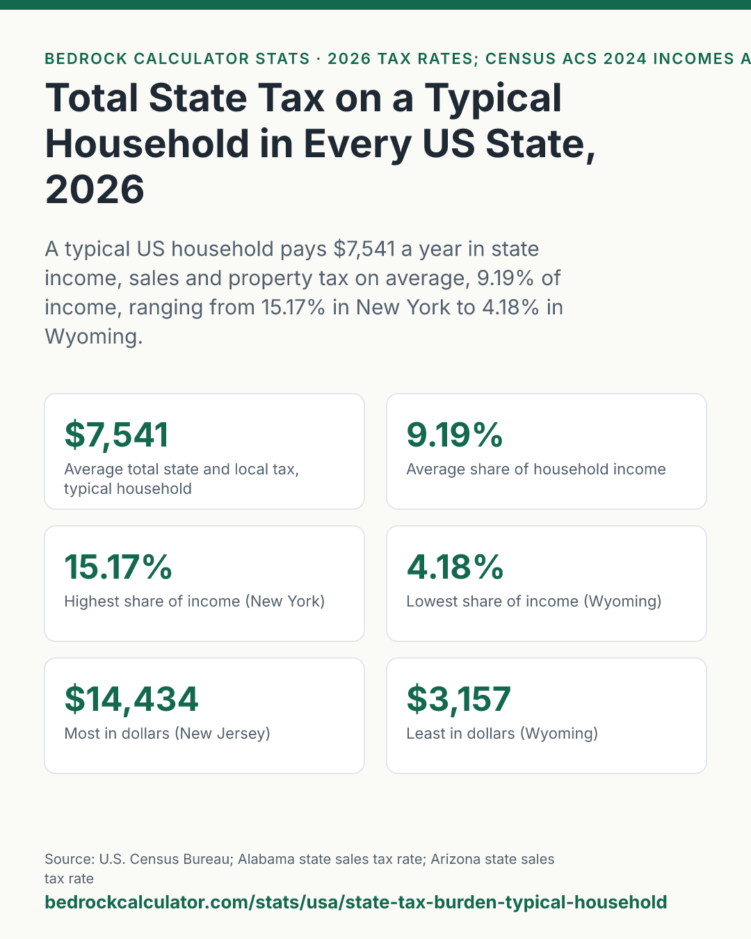 Total State Tax on a Typical Household in Every US State, 2026: A typical US household pays $7,541 a year in state income, sales and property tax on average, 9.19% of income, ranging from 15.17% in New York to 4.18% in Wyoming.