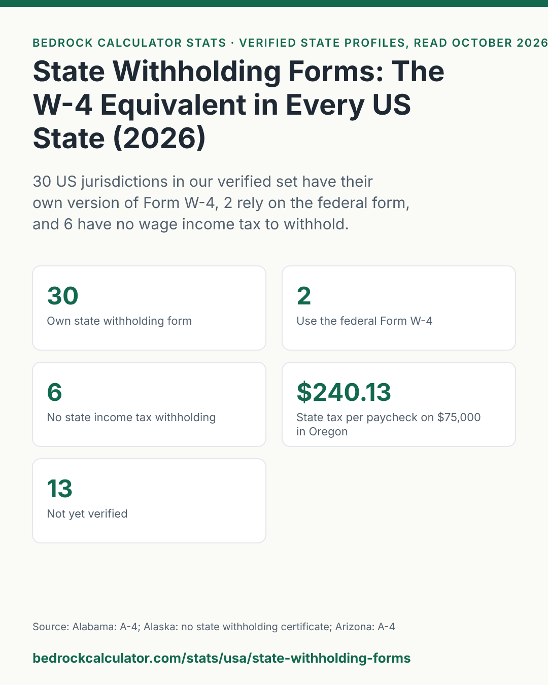 State Withholding Forms: The W-4 Equivalent in Every US State (2026): 30 US jurisdictions in our verified set have their own version of Form W-4, 2 rely on the federal form, and 6 have no wage income tax to withhold.