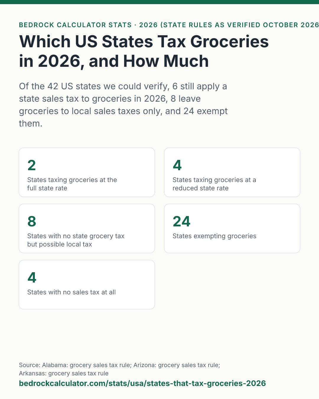 Which US States Tax Groceries in 2026, and How Much: Of the 42 US states we could verify, 6 still apply a state sales tax to groceries in 2026, 8 leave groceries to local sales taxes only, and 24 exempt them.