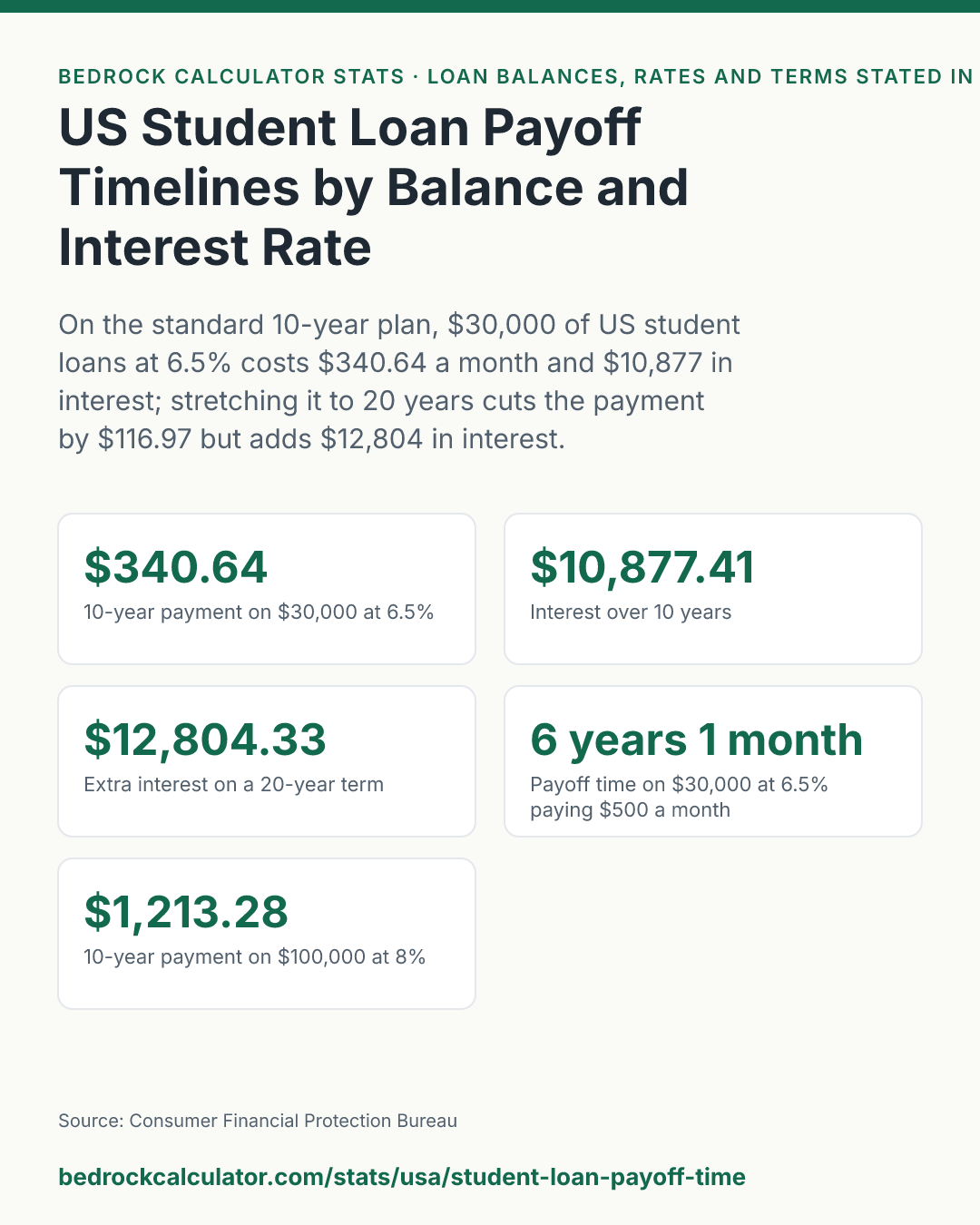 US Student Loan Payoff Timelines by Balance and Interest Rate: On the standard 10-year plan, $30,000 of US student loans at 6.5% costs $340.64 a month and $10,877 in interest; stretching it to 20 years cuts the payment by $116.97 but adds $12,804 in interest.