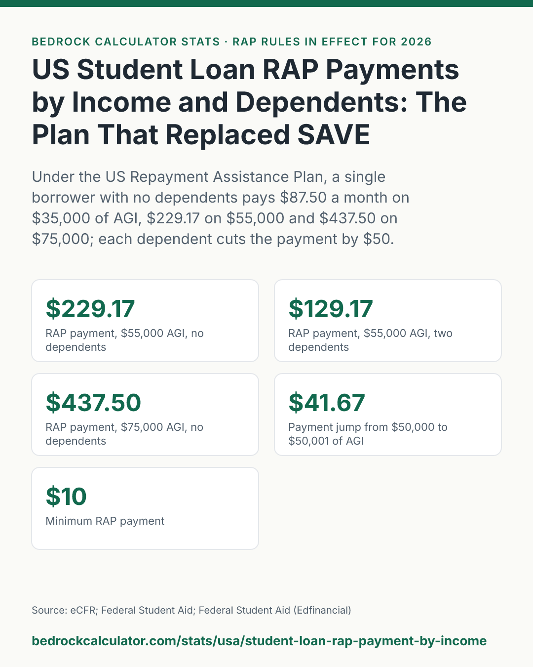 US Student Loan RAP Payments by Income and Dependents: The Plan That Replaced SAVE: Under the US Repayment Assistance Plan, a single borrower with no dependents pays $87.50 a month on $35,000 of AGI, $229.17 on $55,000 and $437.50 on $75,000; each dependent cuts the payment by $50.