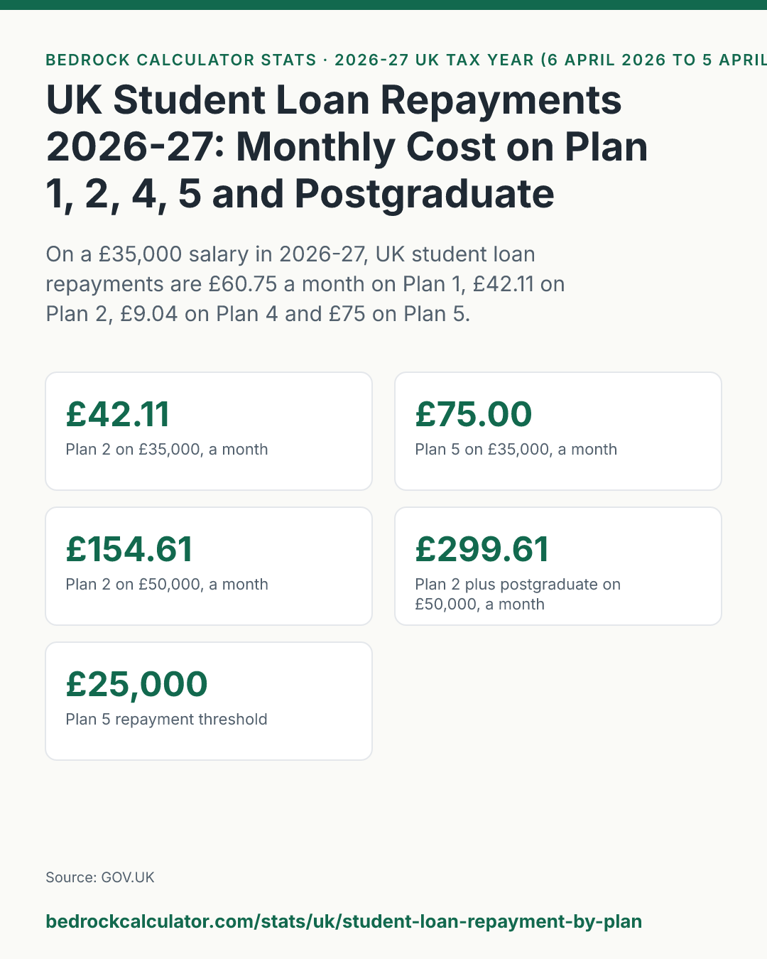 UK Student Loan Repayments 2026-27: Monthly Cost on Plan 1, 2, 4, 5 and Postgraduate: On a £35,000 salary in 2026-27, UK student loan repayments are £60.75 a month on Plan 1, £42.11 on Plan 2, £9.04 on Plan 4 and £75 on Plan 5.