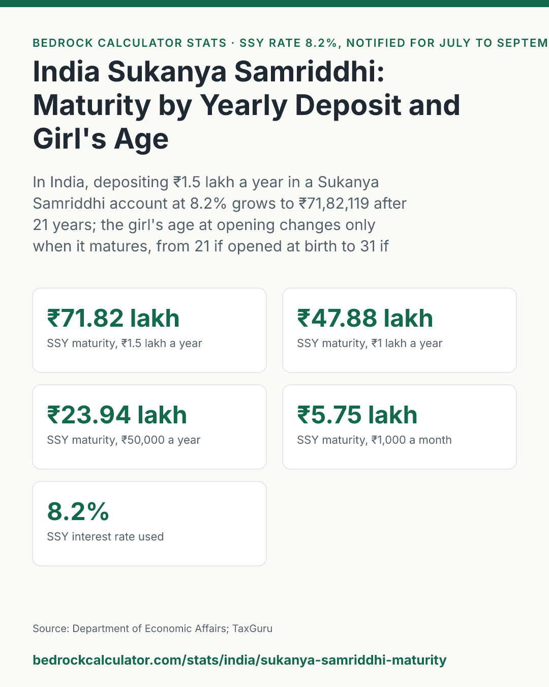 India Sukanya Samriddhi: Maturity by Yearly Deposit and Girl's Age: In India, depositing ₹1.5 lakh a year in a Sukanya Samriddhi account at 8.2% grows to ₹71,82,119 after 21 years; the girl's age at opening changes only when it matures, from 21 if opened at birth to 31 if opened at 10.