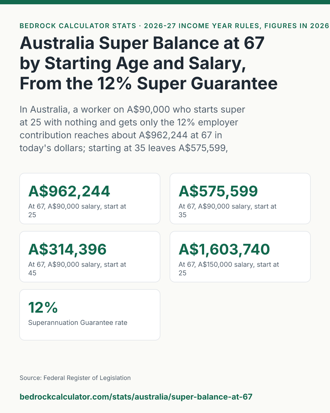 Australia Super Balance at 67 by Starting Age and Salary, From the 12% Super Guarantee: In Australia, a worker on A$90,000 who starts super at 25 with nothing and gets only the 12% employer contribution reaches about A$962,244 at 67 in today's dollars; starting at 35 leaves A$575,599, and starting at 45 leaves A$314,396.