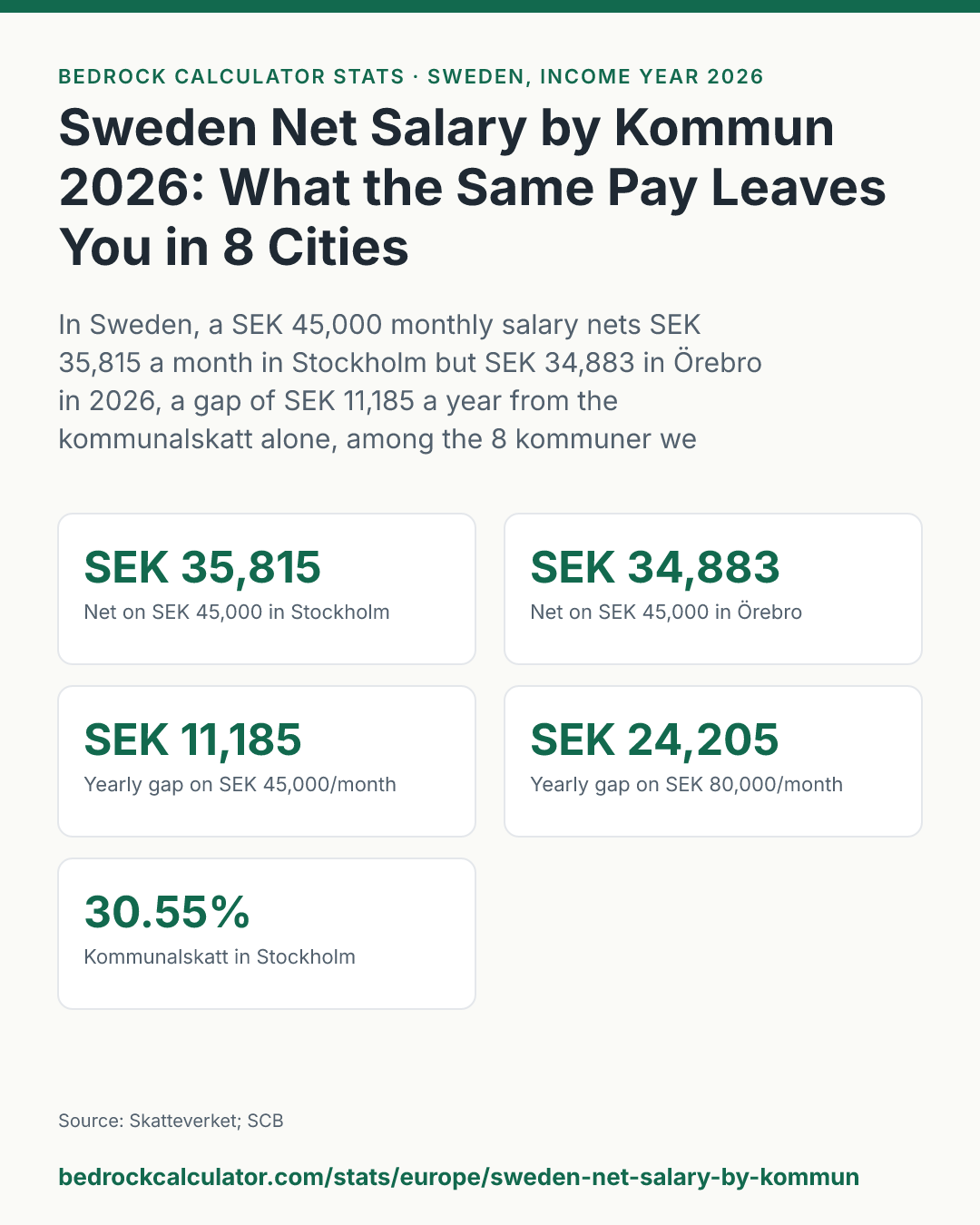 Sweden Net Salary by Kommun 2026: What the Same Pay Leaves You in 8 Cities: In Sweden, a SEK 45,000 monthly salary nets SEK 35,815 a month in Stockholm but SEK 34,883 in Örebro in 2026, a gap of SEK 11,185 a year from the kommunalskatt alone, among the 8 kommuner we compared.