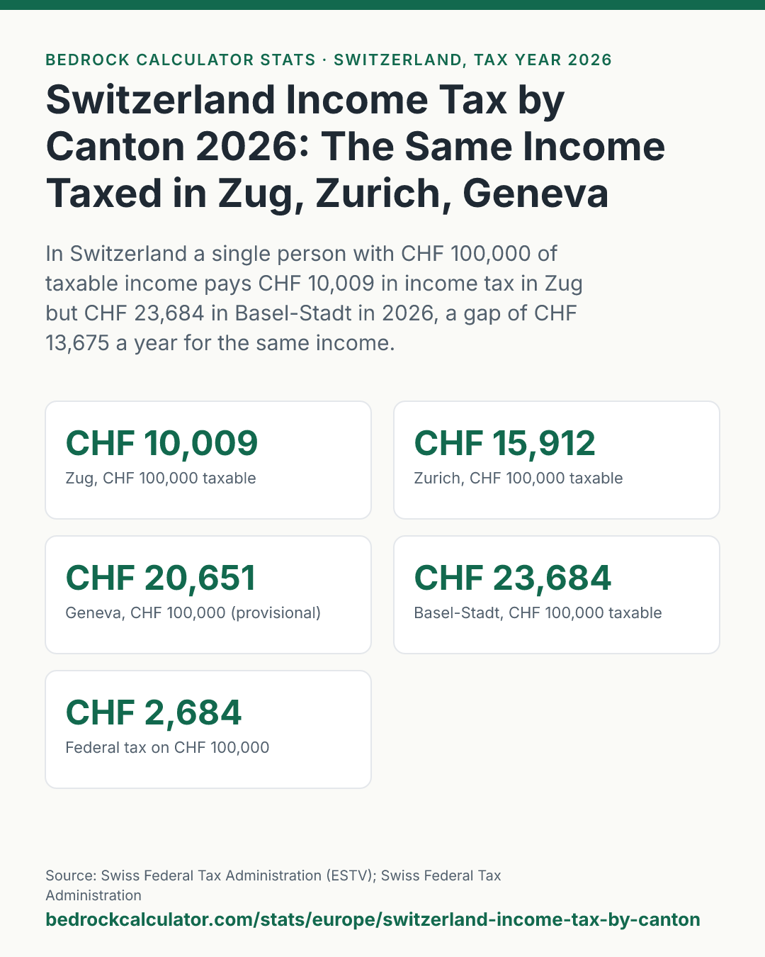Switzerland Income Tax by Canton 2026: The Same Income Taxed in Zug, Zurich, Geneva and Three More: In Switzerland a single person with CHF 100,000 of taxable income pays CHF 10,009 in income tax in Zug but CHF 23,684 in Basel-Stadt in 2026, a gap of CHF 13,675 a year for the same income.