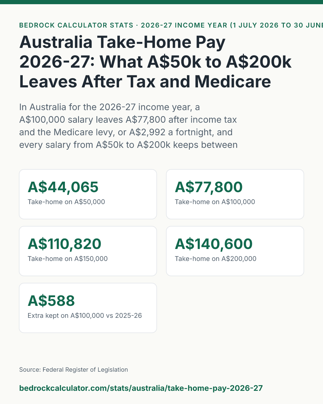 Australia Take-Home Pay 2026-27: What A$50k to A$200k Leaves After Tax and Medicare Levy: In Australia for the 2026-27 income year, a A$100,000 salary leaves A$77,800 after income tax and the Medicare levy, or A$2,992 a fortnight, and every salary from A$50k to A$200k keeps between A$588 and A$738 more than in 2025-26.