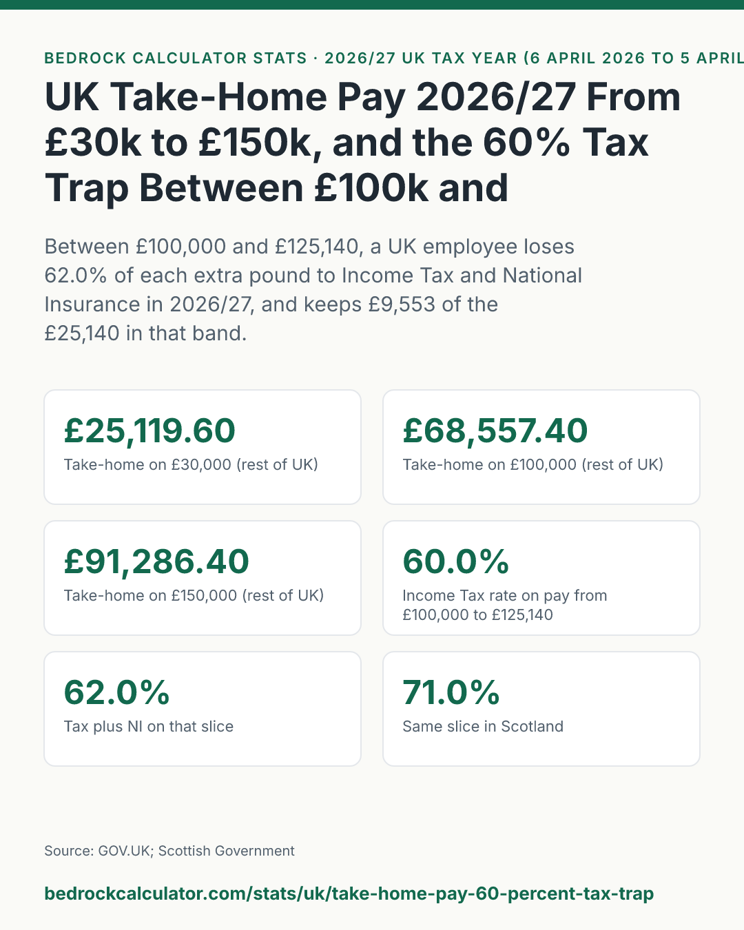 UK Take-Home Pay 2026/27 From £30k to £150k, and the 60% Tax Trap Between £100k and £125,140: Between £100,000 and £125,140, a UK employee loses 62.0% of each extra pound to Income Tax and National Insurance in 2026/27, and keeps £9,553 of the £25,140 in that band.