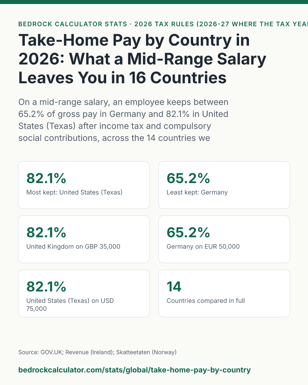 Take-Home Pay by Country in 2026: What a Mid-Range Salary Leaves You in 16 Countries: On a mid-range salary, an employee keeps between 65.2% of gross pay in Germany and 82.1% in United States (Texas) after income tax and compulsory social contributions, across the 14 countries we could compare in full.