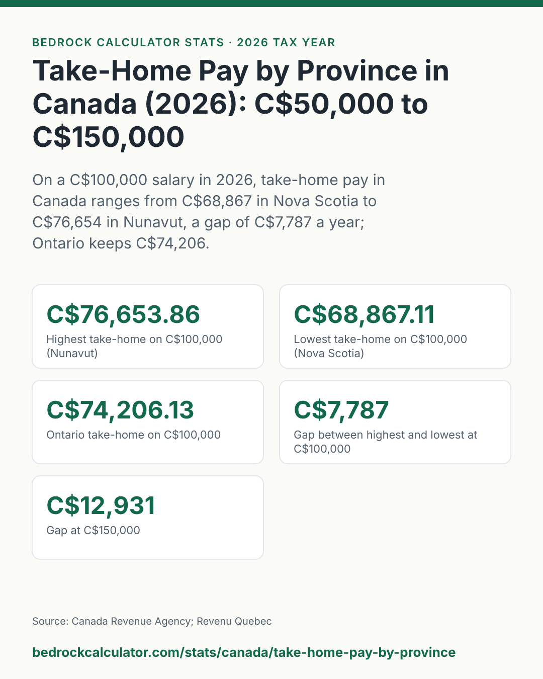 Take-Home Pay by Province in Canada (2026): C$50,000 to C$150,000: On a C$100,000 salary in 2026, take-home pay in Canada ranges from C$68,867 in Nova Scotia to C$76,654 in Nunavut, a gap of C$7,787 a year; Ontario keeps C$74,206.