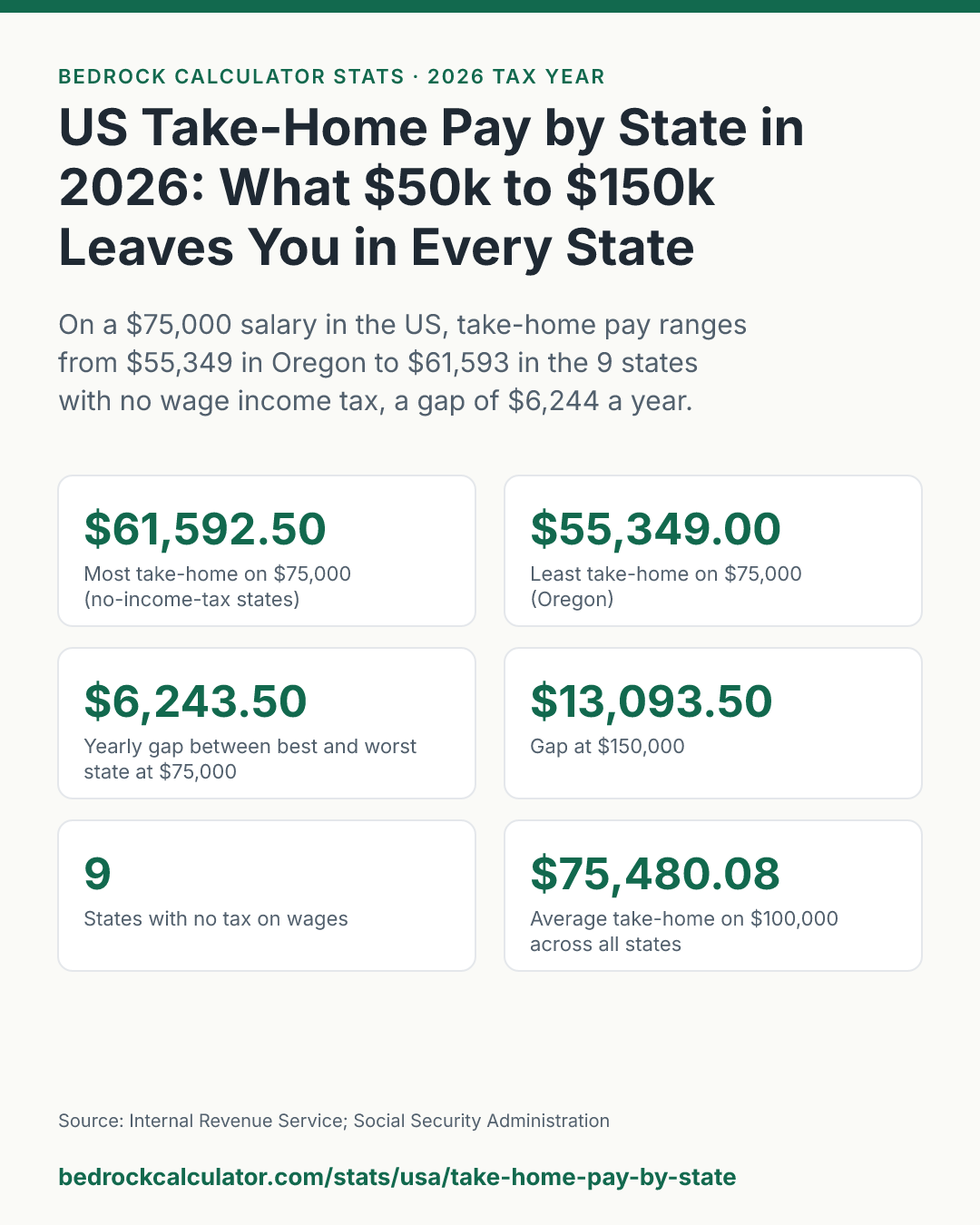 US Take-Home Pay by State in 2026: What $50k to $150k Leaves You in Every State: On a $75,000 salary in the US, take-home pay ranges from $55,349 in Oregon to $61,593 in the 9 states with no wage income tax, a gap of $6,244 a year.