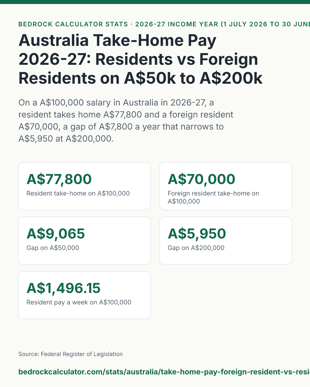 Australia Take-Home Pay 2026-27: Residents vs Foreign Residents on A$50k to A$200k: On a A$100,000 salary in Australia in 2026-27, a resident takes home A$77,800 and a foreign resident A$70,000, a gap of A$7,800 a year that narrows to A$5,950 at A$200,000.