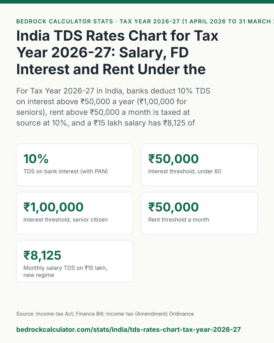 India TDS Rates Chart for Tax Year 2026-27: Salary, FD Interest and Rent Under the Income-tax Act, 2025: For Tax Year 2026-27 in India, banks deduct 10% TDS on interest above ₹50,000 a year (₹1,00,000 for seniors), rent above ₹50,000 a month is taxed at source at 10%, and a ₹15 lakh salary has ₹8,125 of TDS a month under the new regime.