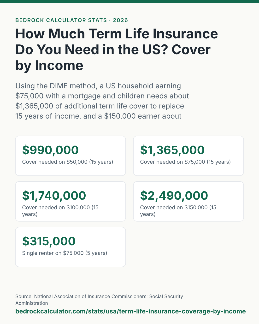 How Much Term Life Insurance Do You Need in the US? Cover by Income: Using the DIME method, a US household earning $75,000 with a mortgage and children needs about $1,365,000 of additional term life cover to replace 15 years of income, and a $150,000 earner about $2,490,000.