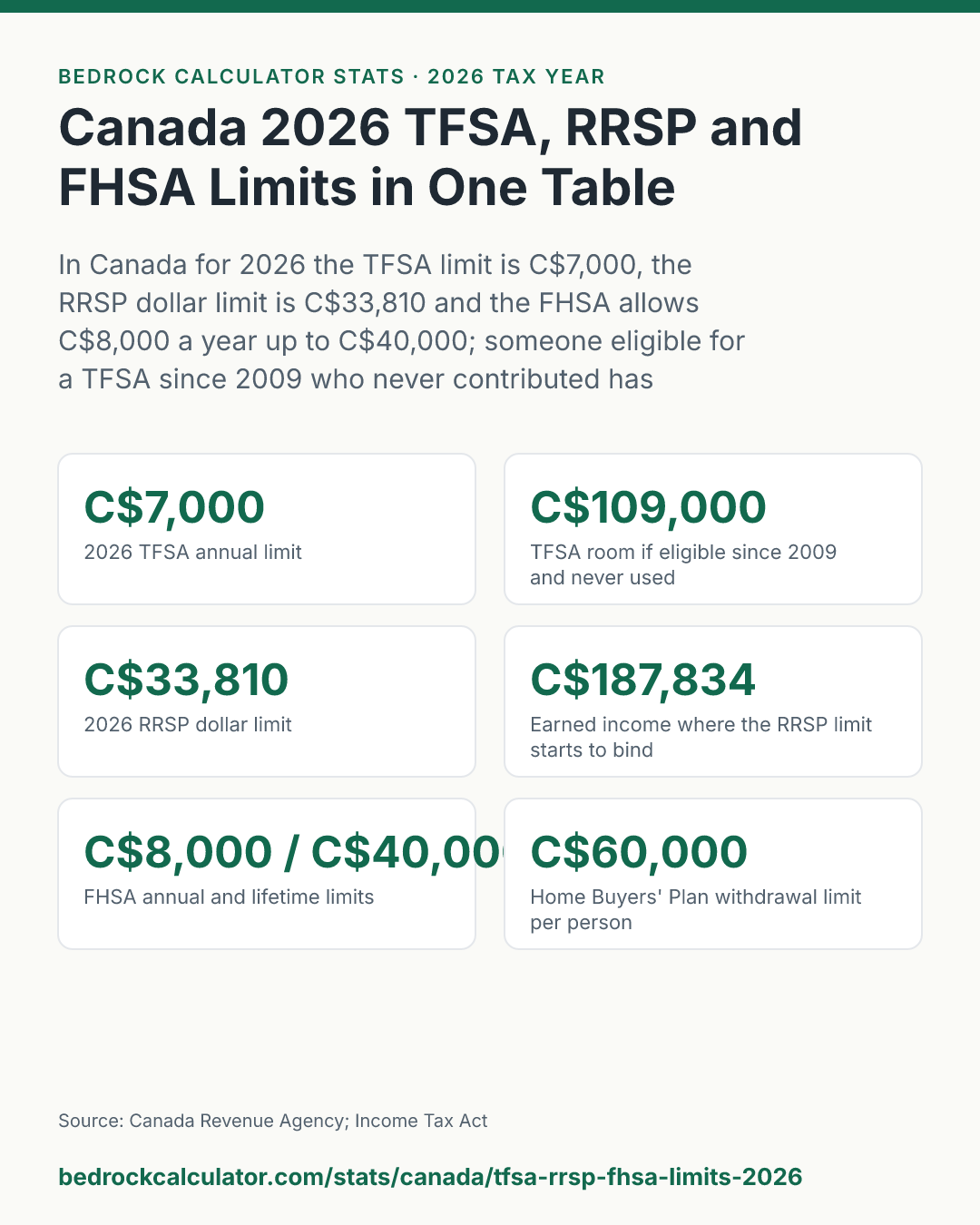 Canada 2026 TFSA, RRSP and FHSA Limits in One Table: In Canada for 2026 the TFSA limit is C$7,000, the RRSP dollar limit is C$33,810 and the FHSA allows C$8,000 a year up to C$40,000; someone eligible for a TFSA since 2009 who never contributed has C$109,000 of room.
