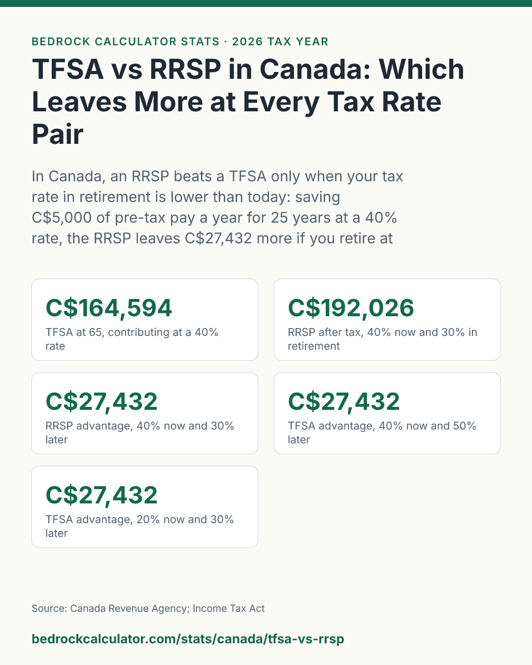 TFSA vs RRSP in Canada: Which Leaves More at Every Tax Rate Pair: In Canada, an RRSP beats a TFSA only when your tax rate in retirement is lower than today: saving C$5,000 of pre-tax pay a year for 25 years at a 40% rate, the RRSP leaves C$27,432 more if you retire at 30%, but C$27,432 less if you retire at 50%.
