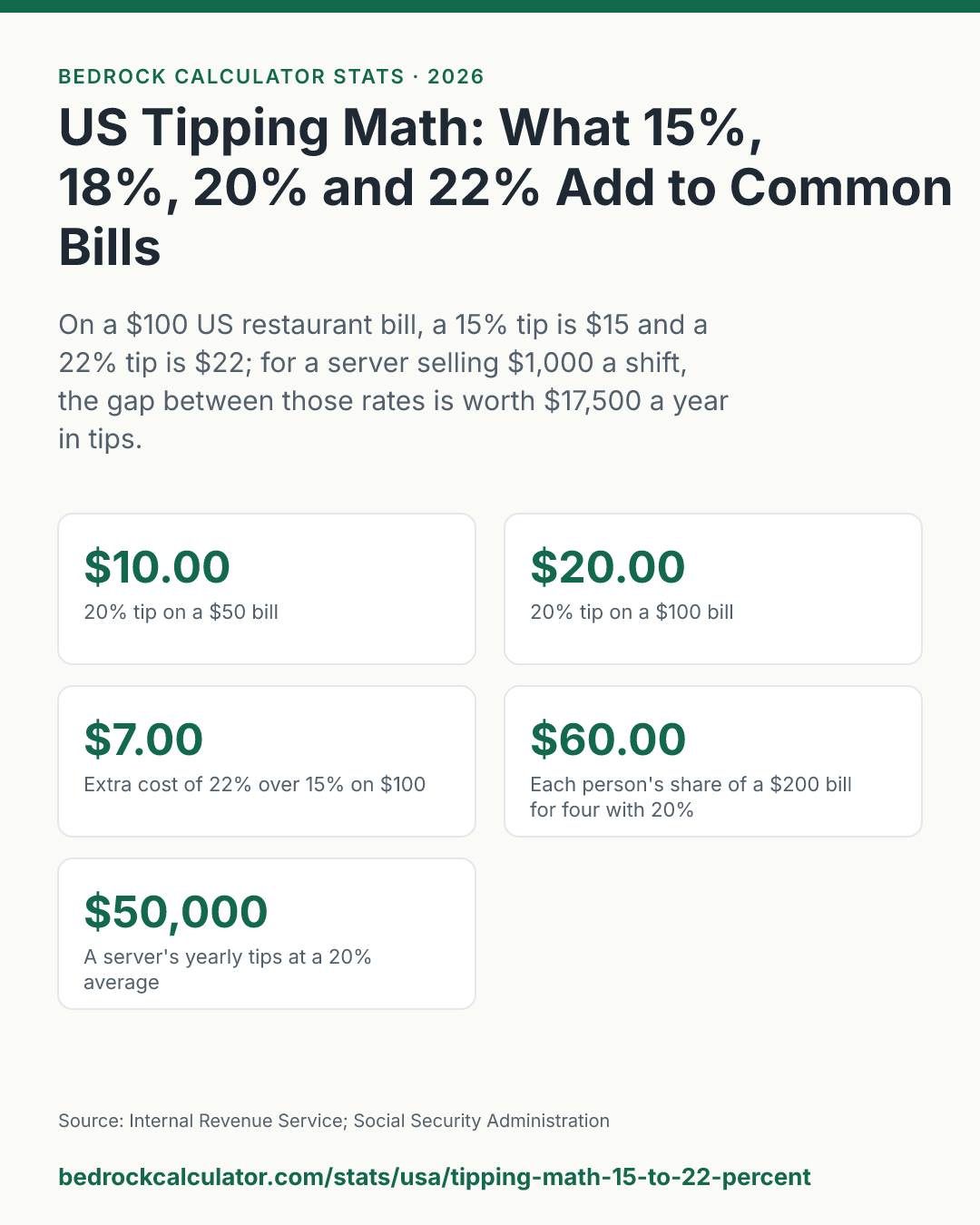 US Tipping Math: What 15%, 18%, 20% and 22% Add to Common Bills: On a $100 US restaurant bill, a 15% tip is $15 and a 22% tip is $22; for a server selling $1,000 a shift, the gap between those rates is worth $17,500 a year in tips.