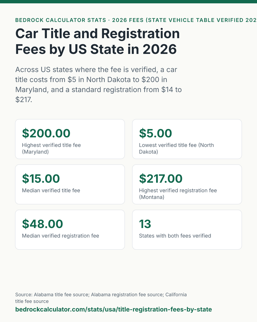 Car Title and Registration Fees by US State in 2026: Across US states where the fee is verified, a car title costs from $5 in North Dakota to $200 in Maryland, and a standard registration from $14 to $217.