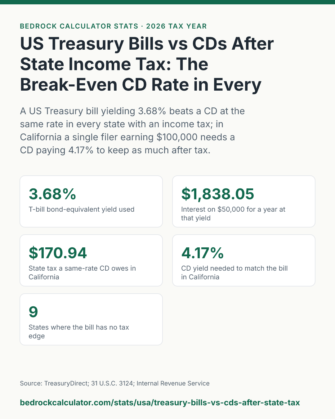 US Treasury Bills vs CDs After State Income Tax: The Break-Even CD Rate in Every State: A US Treasury bill yielding 3.68% beats a CD at the same rate in every state with an income tax; in California a single filer earning $100,000 needs a CD paying 4.17% to keep as much after tax.