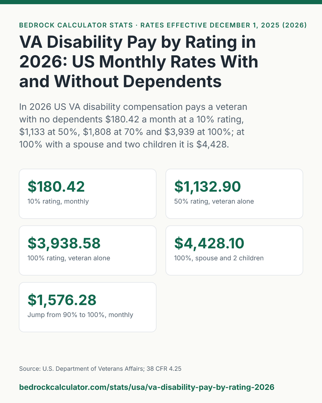 VA Disability Pay by Rating in 2026: US Monthly Rates With and Without Dependents: In 2026 US VA disability compensation pays a veteran with no dependents $180.42 a month at a 10% rating, $1,133 at 50%, $1,808 at 70% and $3,939 at 100%; at 100% with a spouse and two children it is $4,428.