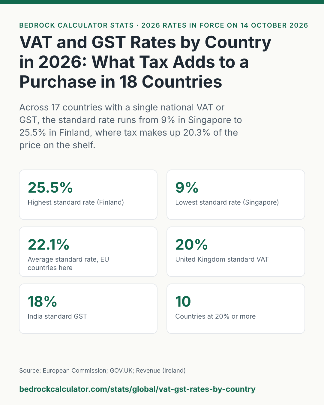 VAT and GST Rates by Country in 2026: What Tax Adds to a Purchase in 18 Countries: Across 17 countries with a single national VAT or GST, the standard rate runs from 9% in Singapore to 25.5% in Finland, where tax makes up 20.3% of the price on the shelf.