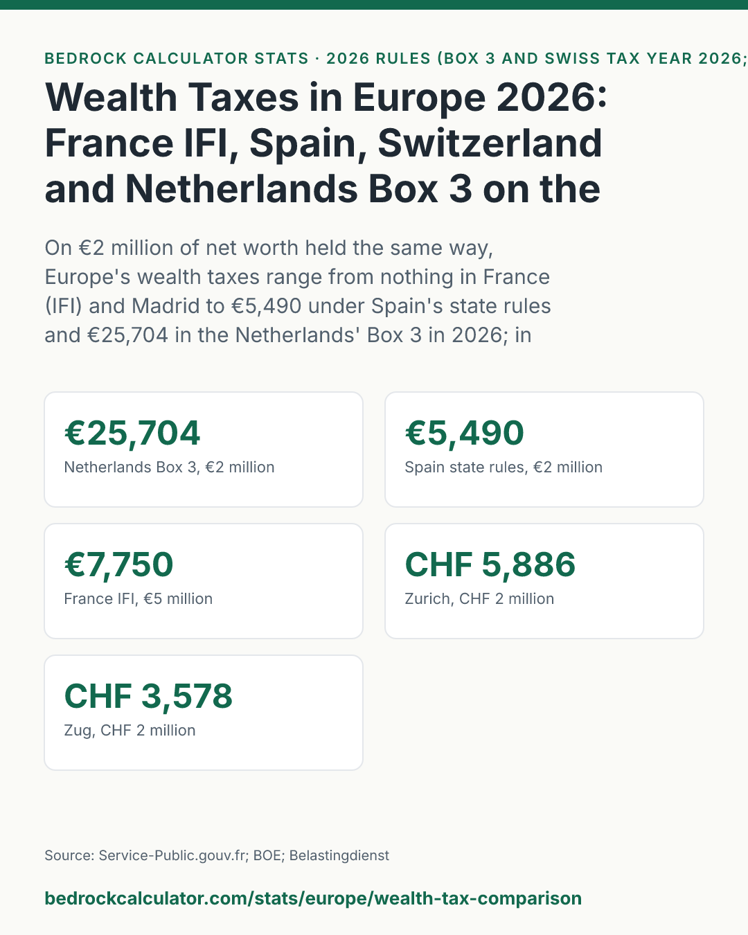 Wealth Taxes in Europe 2026: France IFI, Spain, Switzerland and Netherlands Box 3 on the Same Net Worth: On €2 million of net worth held the same way, Europe's wealth taxes range from nothing in France (IFI) and Madrid to €5,490 under Spain's state rules and €25,704 in the Netherlands' Box 3 in 2026; in Swiss francs, Zug charges CHF 3,578.