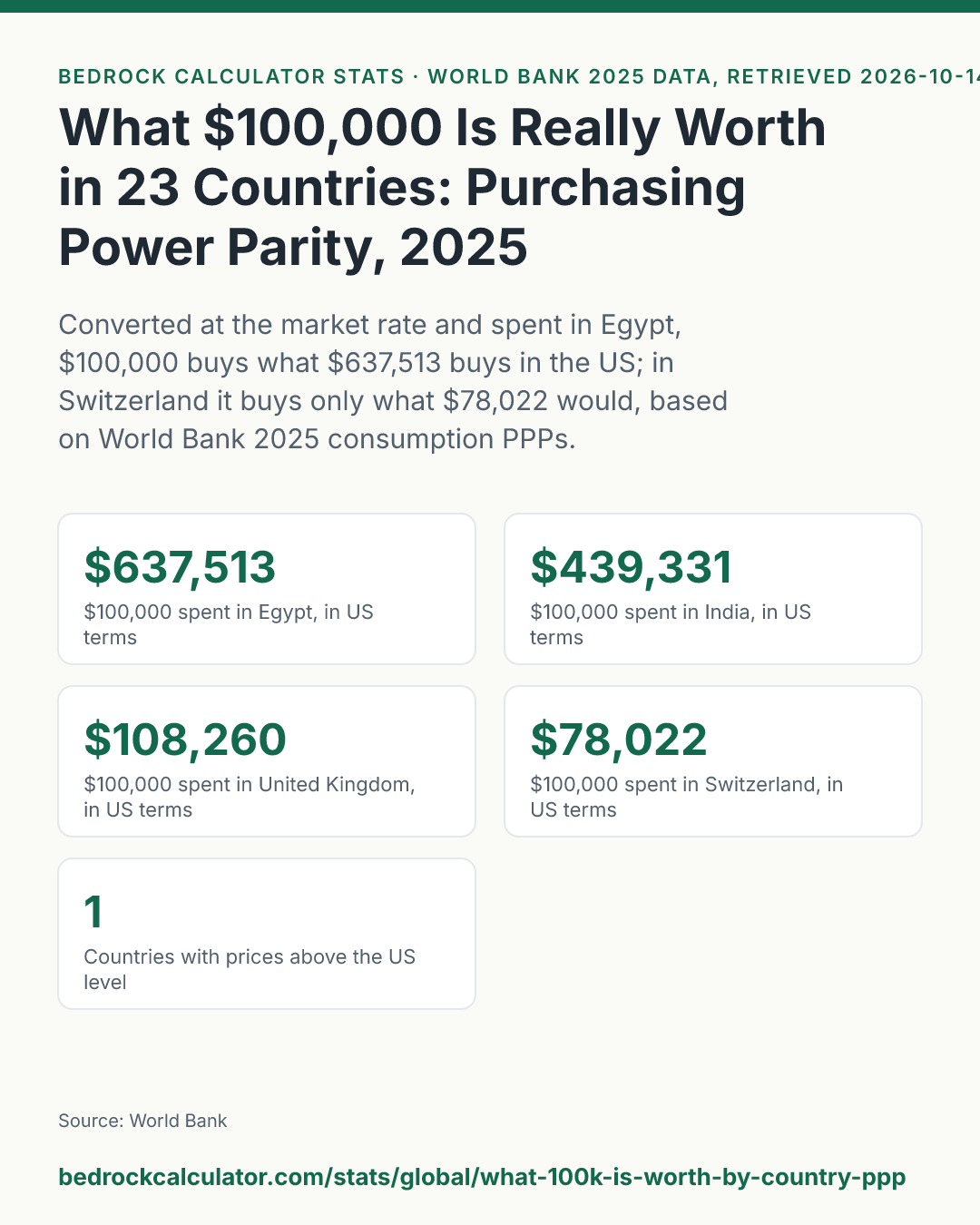 What $100,000 Is Really Worth in 23 Countries: Purchasing Power Parity, 2025: Converted at the market rate and spent in Egypt, $100,000 buys what $637,513 buys in the US; in Switzerland it buys only what $78,022 would, based on World Bank 2025 consumption PPPs.