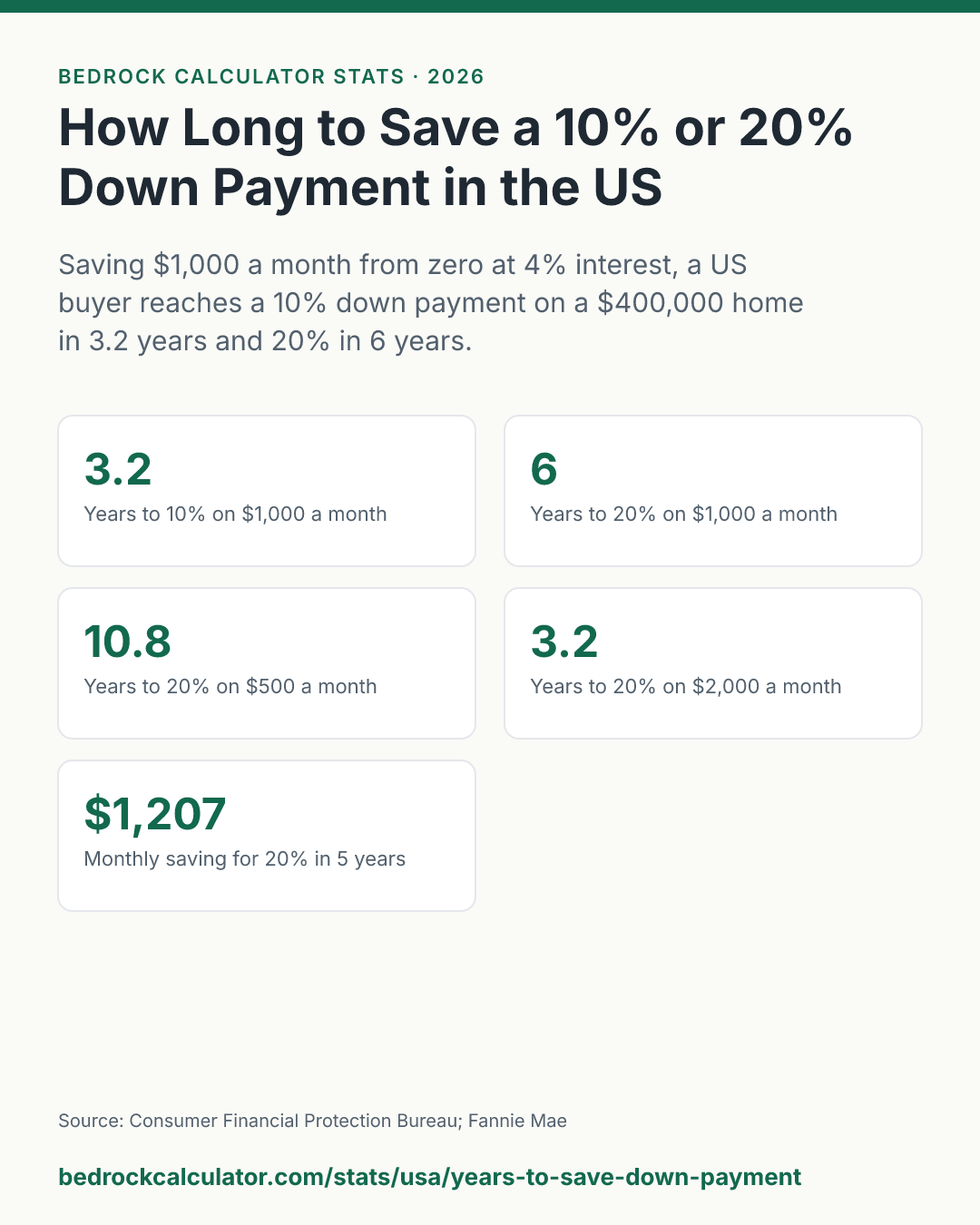How Long to Save a 10% or 20% Down Payment in the US: Saving $1,000 a month from zero at 4% interest, a US buyer reaches a 10% down payment on a $400,000 home in 3.2 years and 20% in 6 years.