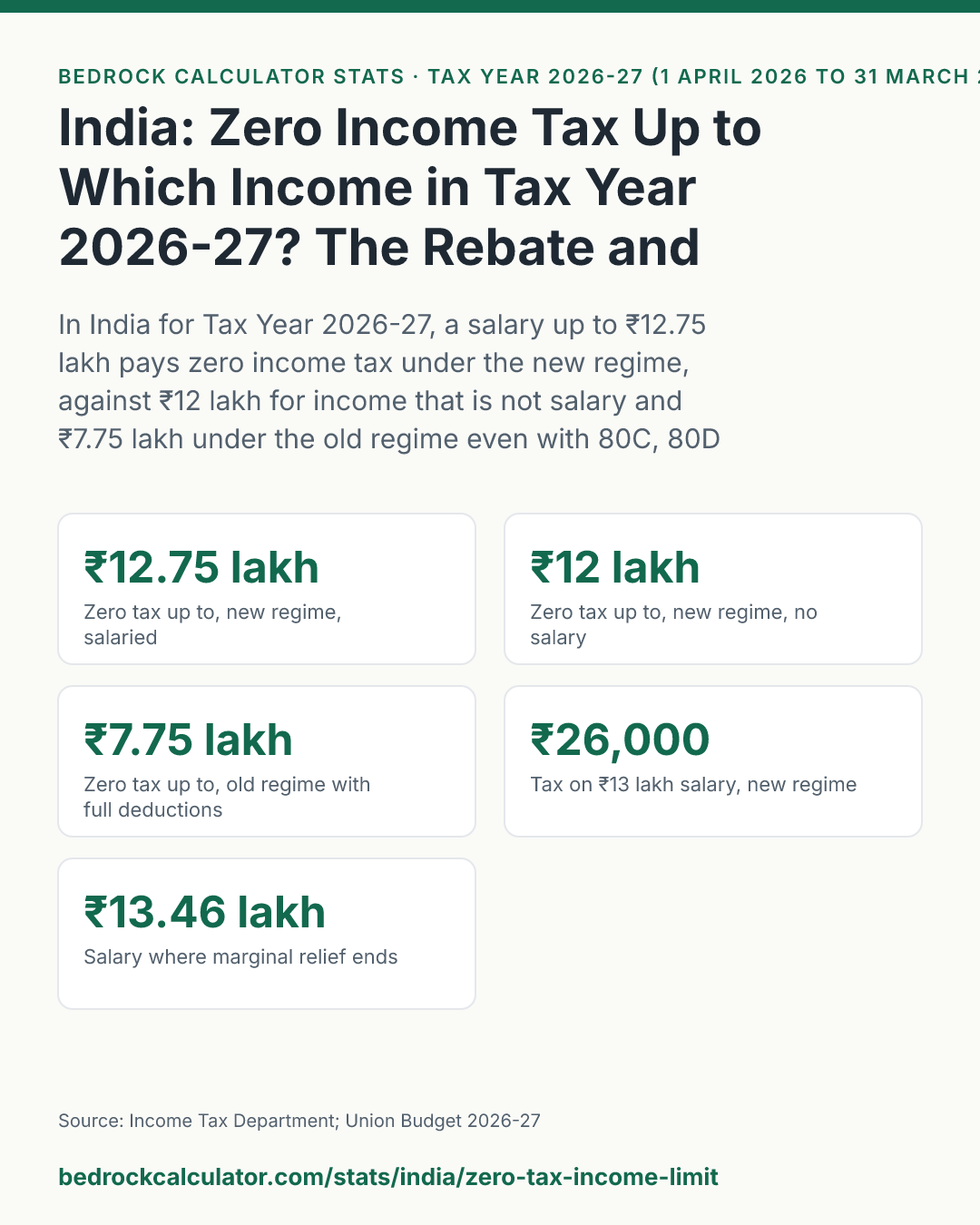 India: Zero Income Tax Up to Which Income in Tax Year 2026-27? The Rebate and Standard Deduction Worked Out: In India for Tax Year 2026-27, a salary up to ₹12.75 lakh pays zero income tax under the new regime, against ₹12 lakh for income that is not salary and ₹7.75 lakh under the old regime even with 80C, 80D and NPS deductions maxed out.